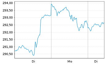 Chart Global Top FCP Inhaber-Anteile o.N. - 1 Woche