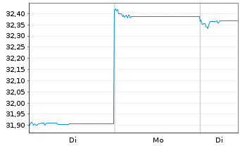 Chart Fr.Temp.Inv.Fds-T.As.Growth Fd NA NaccEUR-H1 o.N. - 1 Woche