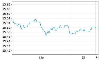 Chart FTIF-F.Gl.Fundt.Strategies N-Ant.A(acc.) USD o.N. - 1 Woche