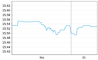 Chart Fr.Temp.In.F.Gl.Funda.Str Nam.An.A(acc.)EUR o.N. - 1 Woche