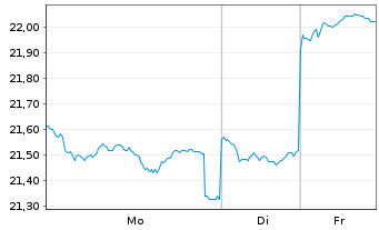 Chart Fidelity Fds-China Foc.Fund Bearer Sh A Acc.EUR oN - 1 Woche