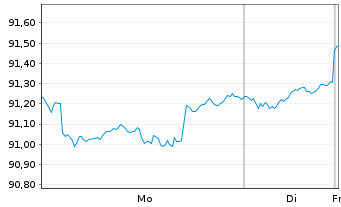 Chart ODDO BHF Polaris Flexible Inhaber-Ant. DRW-EUR oN - 1 Woche