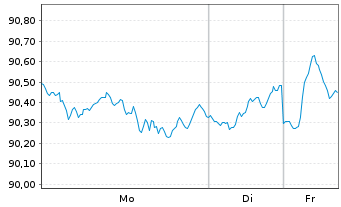 Chart SI.OD.BHF2-O.B.Polar.Balanced Inh.Ant. DRW-EUR oN - 1 Woche