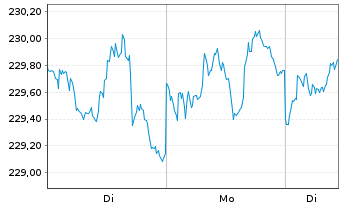 Chart Am.Fds-Amundi Fds Gbl Aggr.Bd Nam-Ant A USD (C) oN - 1 Woche