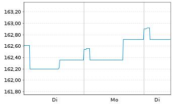 Chart Verm&ouml;gensManagement Balance Inh.Ant. A (EUR) o.N. - 1 Woche