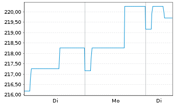Chart Verm&ouml;gensManagement Chance Inh.Ant. A (EUR) o.N. - 1 Woche