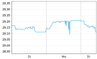 Chart Xtr.II iTraxx Cross.Sh.Da.Swap - 1 Woche