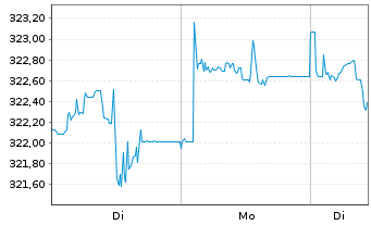Chart Xtr.II USD JPM USD EM Bonds - 1 Woche