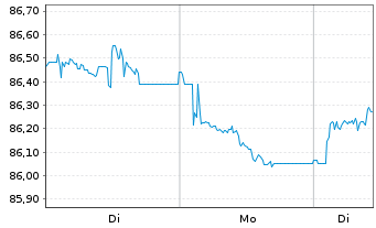 Chart Xtr.II Eur.Gov.Bd Sh.Da.Swap - 1 Woche