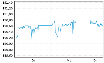 Chart Xtr.II iBoxx Ger.Cov.Bd Swap - 1 Woche