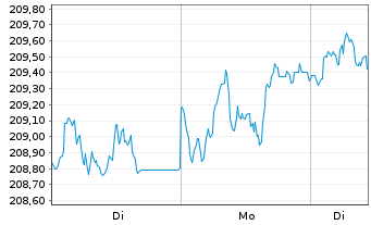 Chart Xtrackers II GBP Over.Rate Sw. - 1 Woche