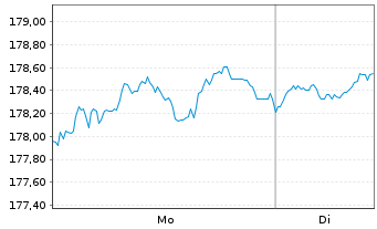 Chart Xtrackers II USD Over.Rate Sw. - 1 Woche