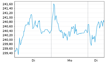Chart Xtrackers SLI - 1 Woche