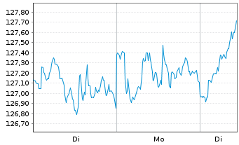 Chart Xtr.LPX Private Equity Swap - 1 Woche