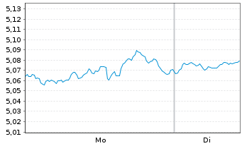 Chart Xtr.S&P 500 Inverse Daily Swap - 1 Woche