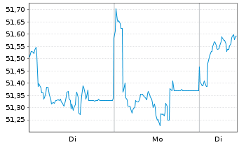 Chart Xtr.MSCI AC As.ex Jap.ESG Swap - 1 Woche
