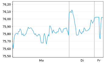 Chart Xtr.MSCI Pac.ex Jap.ESG Scree. - 1 Woche