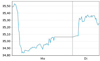 Chart Xtrackers Vietnam Swap - 1 Woche