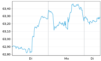 Chart Xtr.S&P Gbl Infrastrure Swap - 1 Woche