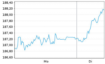Chart Xtrackers-MSCI Europe ESG Scr. - 1 Woche
