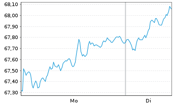 Chart Xtr.MSCI Europe Small Cap - 1 Woche