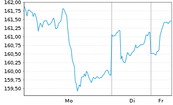 Chart GoldPort Stabilit&auml;tsfonds Inhaber-Anteile P o.N. - 1 Woche