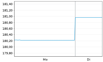 Chart Flossbach v.Storch-Mul.As.Bal. Inh.Anteile R o.N. - 1 Woche