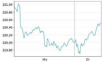 Chart Flossbach v.Storch-Mul.As.Gro. Inh.Anteile R o.N. - 1 Week