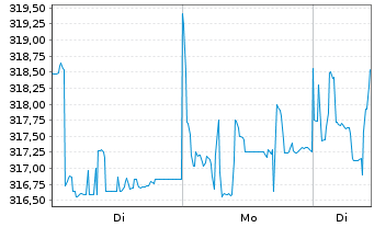 Chart Flossb.v.Storch-Mult.Opport. Inh.-Anteile R o.N. - 1 Woche