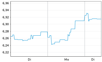 Chart BGF - World Energy Fund Act. Cla.A 2 EUR Hed.o.N. - 1 Woche