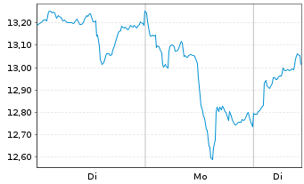 Chart BGF - World Gold Fund Act.Nom.Cl..A 2 EUR Hed. o.N - 1 Woche