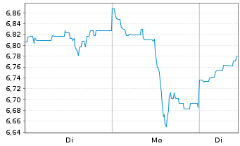 Chart BGF - World Mining Fund ActN Cla.A 2 EUR Hed. o.N. - 1 Woche