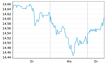 Chart 1A Global Balanced FCP - 1 Woche