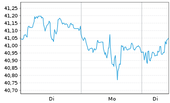 Chart Xtrackers S&P ASX 200 - 1 Woche