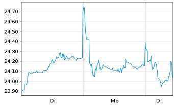 Chart Xtr.S&P Select Frontier Swap - 1 Woche