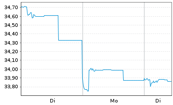 Chart Jupiter Glob.Fd.-JGF India Se. Nam.Ant.L(EUR)Acc. - 1 Woche