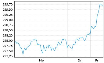 Chart JPMorgan Inv.-Gbl Dividend Reg. Shs A (acc) EUR oN - 1 Woche