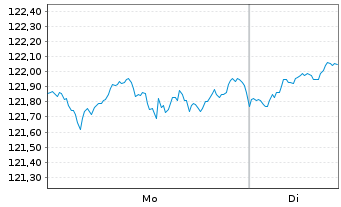 Chart JPMorgan Inv.-Gbl Dividend Reg. Shs A (inc) EUR oN - 1 Woche
