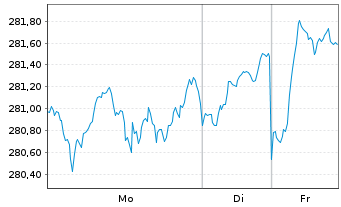 Chart JPMorgan Inv.-Gbl Dividend Reg.Shs A(dist)EUR(hgd) - 1 Woche