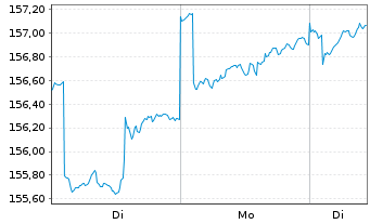 Chart Lupus alpha Fds-All Opps.Fund Inh.Anteile B o.N. - 1 Woche