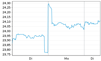 Chart Fidelity Fds-Emerging Asia Fd. - 1 Woche