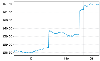 Chart DWS Inv.- ESG EM Top Dividend Inh.-Anteile LC o.N. - 1 Week
