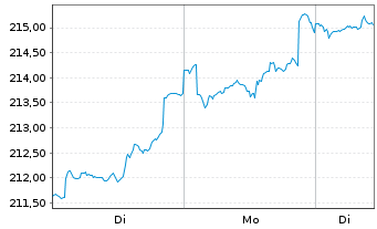 Chart DWS Inv.-Global Infrastructure Inhaber-Ant. LC o.N - 1 Woche