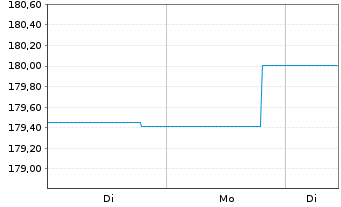 Chart BGF-Sustain. World Bond Act.Nom.A2 Acc.EUR Hdgd oN - 1 Woche