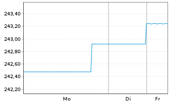 Chart BGF - USD High Yield Bond Fd Nom.A2 Acc.EUR Hdgd  - 1 Woche