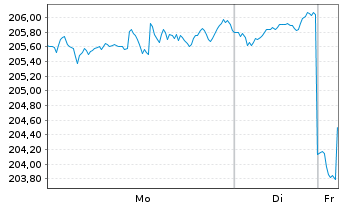 Chart &Ouml;koWorld Water for Life Inhaber-Anteile C o.N. - 1 Woche