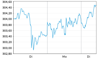 Chart JSS Inv.-JSS Sust.Eq.Gr.Planet N-Ant P EUR dist oN - 1 Woche
