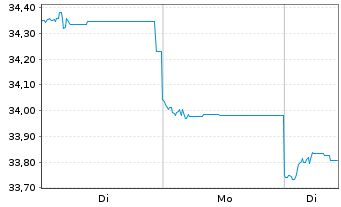 Chart GS Funds-India Equity Portfol. Sh.Base Dis.USD o.N - 1 Woche