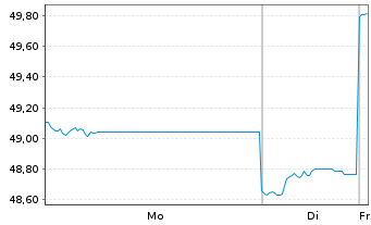 Chart GS Funds-India Equity Portfol. Reg.Sh.E Acc.(EUR) - 1 Woche