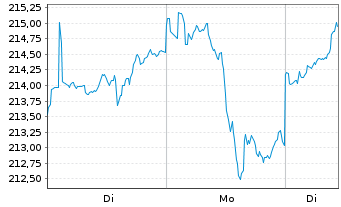Chart Acatis Ch.Sel.-Ac.Value Perfo. - 1 Woche